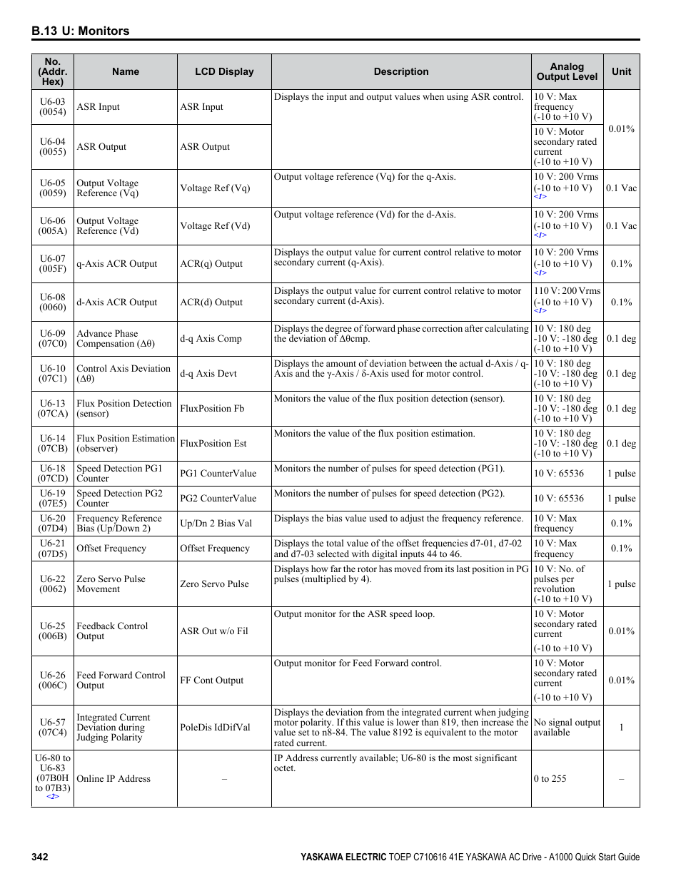 Yaskawa CIMR-AU 200V Drives User Manual | Page 342 / 374