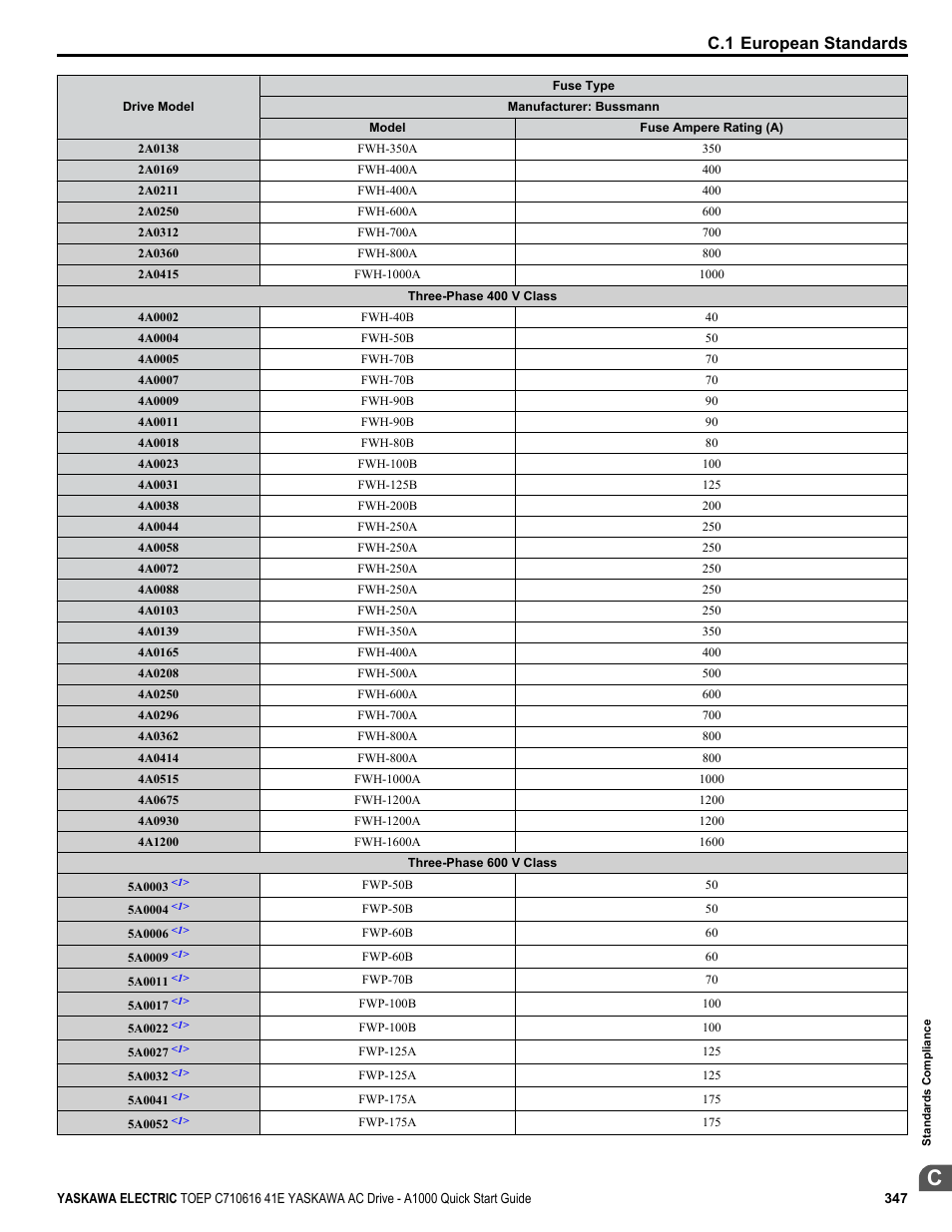 C.1 european standards | Yaskawa CIMR-AU 200V Drives User Manual | Page 347 / 374