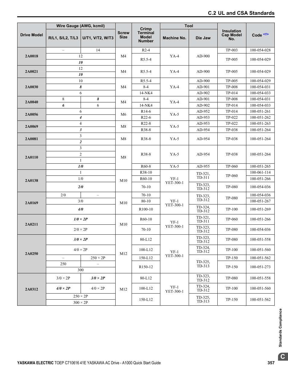 C.2 ul and csa standards | Yaskawa CIMR-AU 200V Drives User Manual | Page 357 / 374