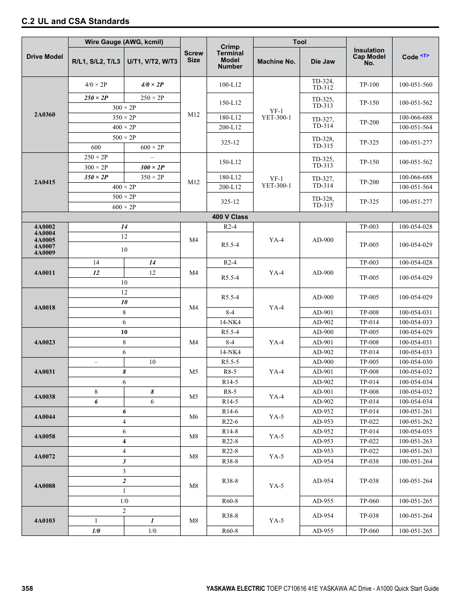 C.2 ul and csa standards | Yaskawa CIMR-AU 200V Drives User Manual | Page 358 / 374