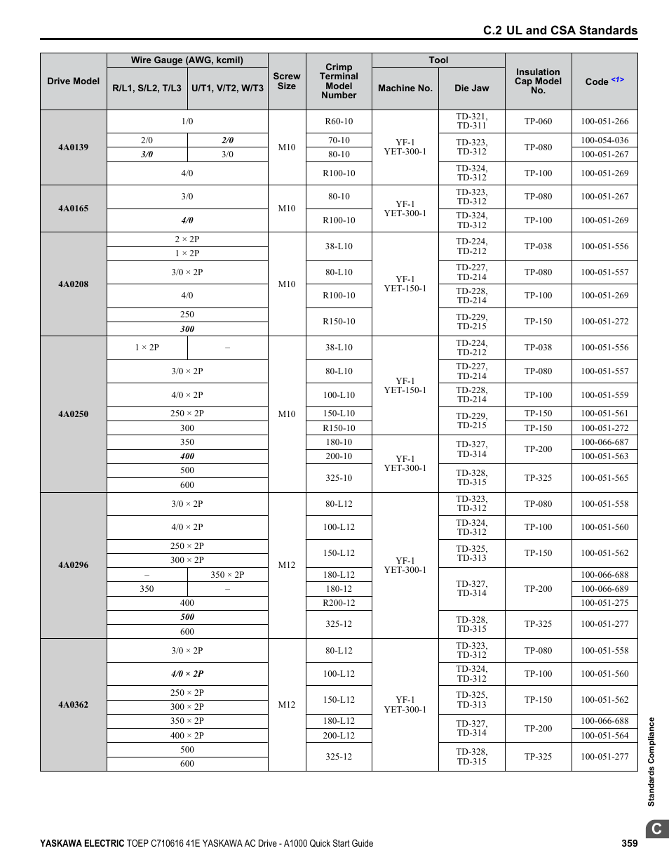 C.2 ul and csa standards | Yaskawa CIMR-AU 200V Drives User Manual | Page 359 / 374