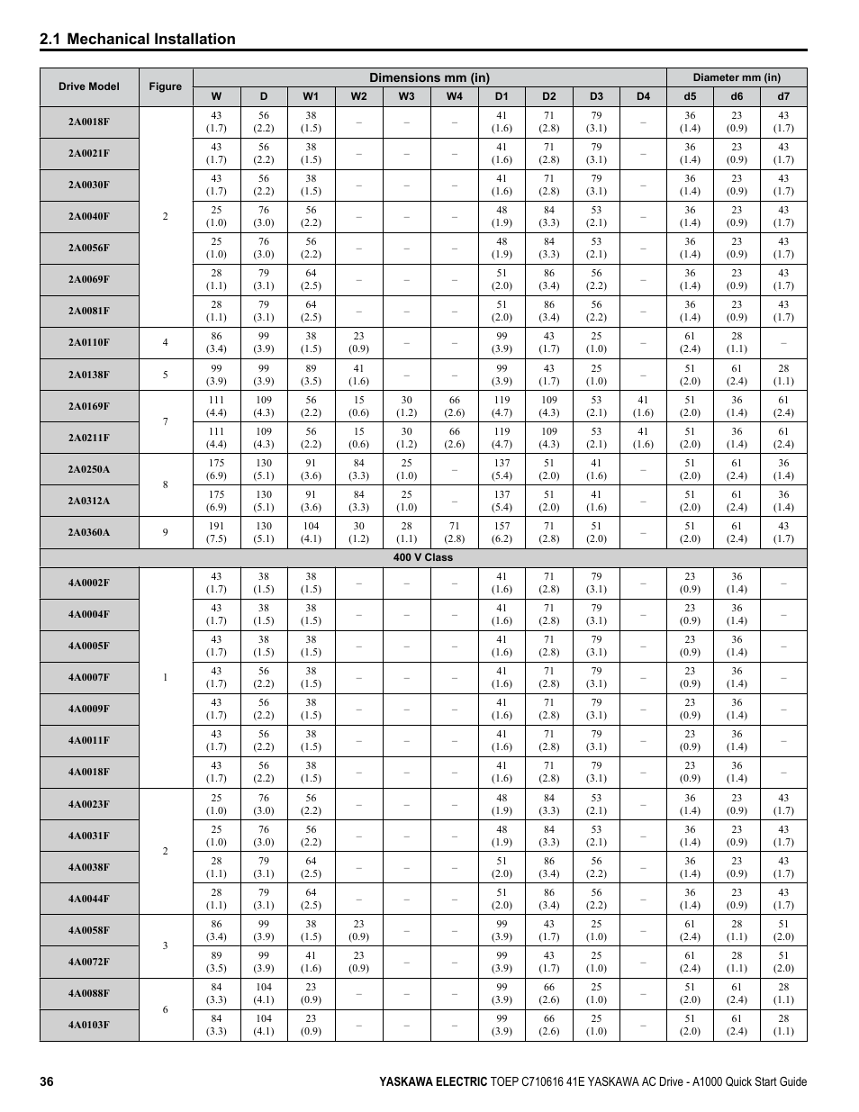 1 mechanical installation | Yaskawa CIMR-AU 200V Drives User Manual | Page 36 / 374