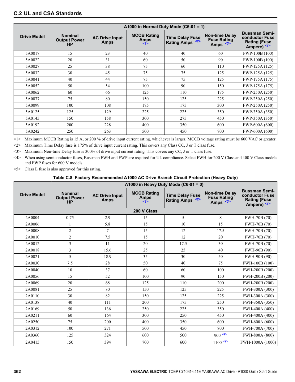 Yaskawa CIMR-AU 200V Drives User Manual | Page 362 / 374