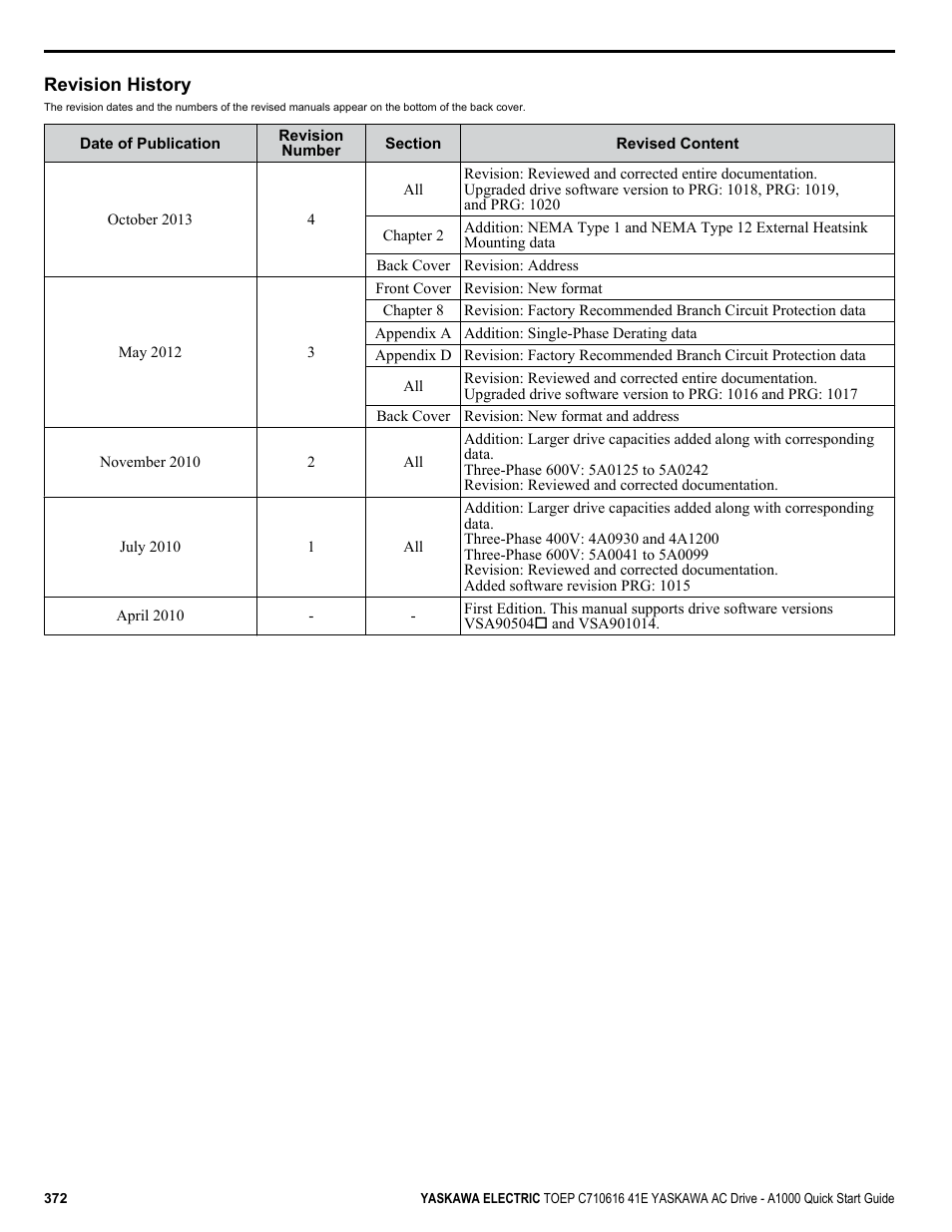 Revision history | Yaskawa CIMR-AU 200V Drives User Manual | Page 372 / 374