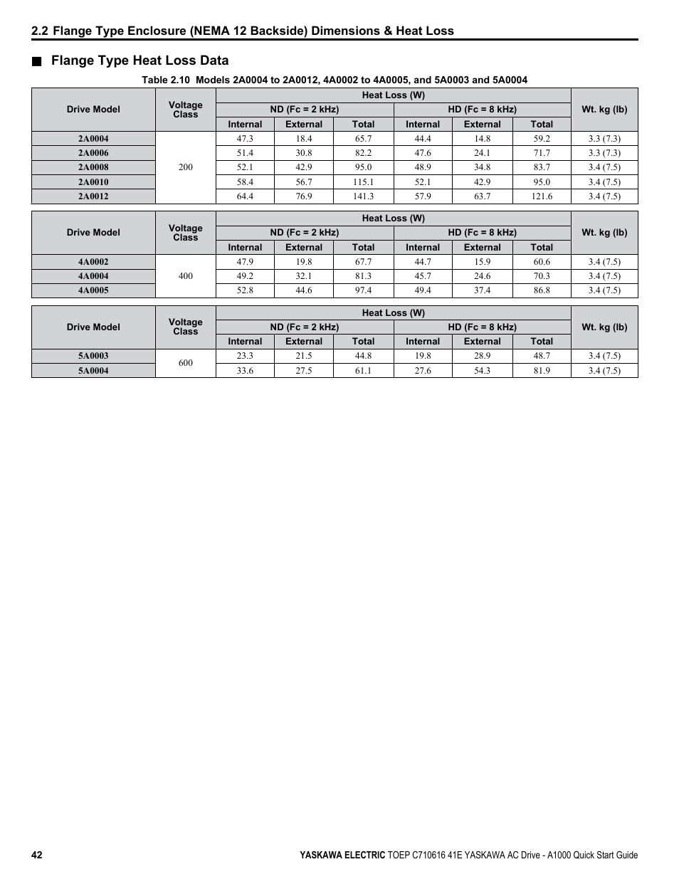 Flange type heat loss data | Yaskawa CIMR-AU 200V Drives User Manual | Page 42 / 374