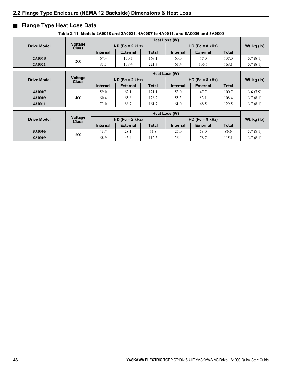Flange type heat loss data | Yaskawa CIMR-AU 200V Drives User Manual | Page 46 / 374