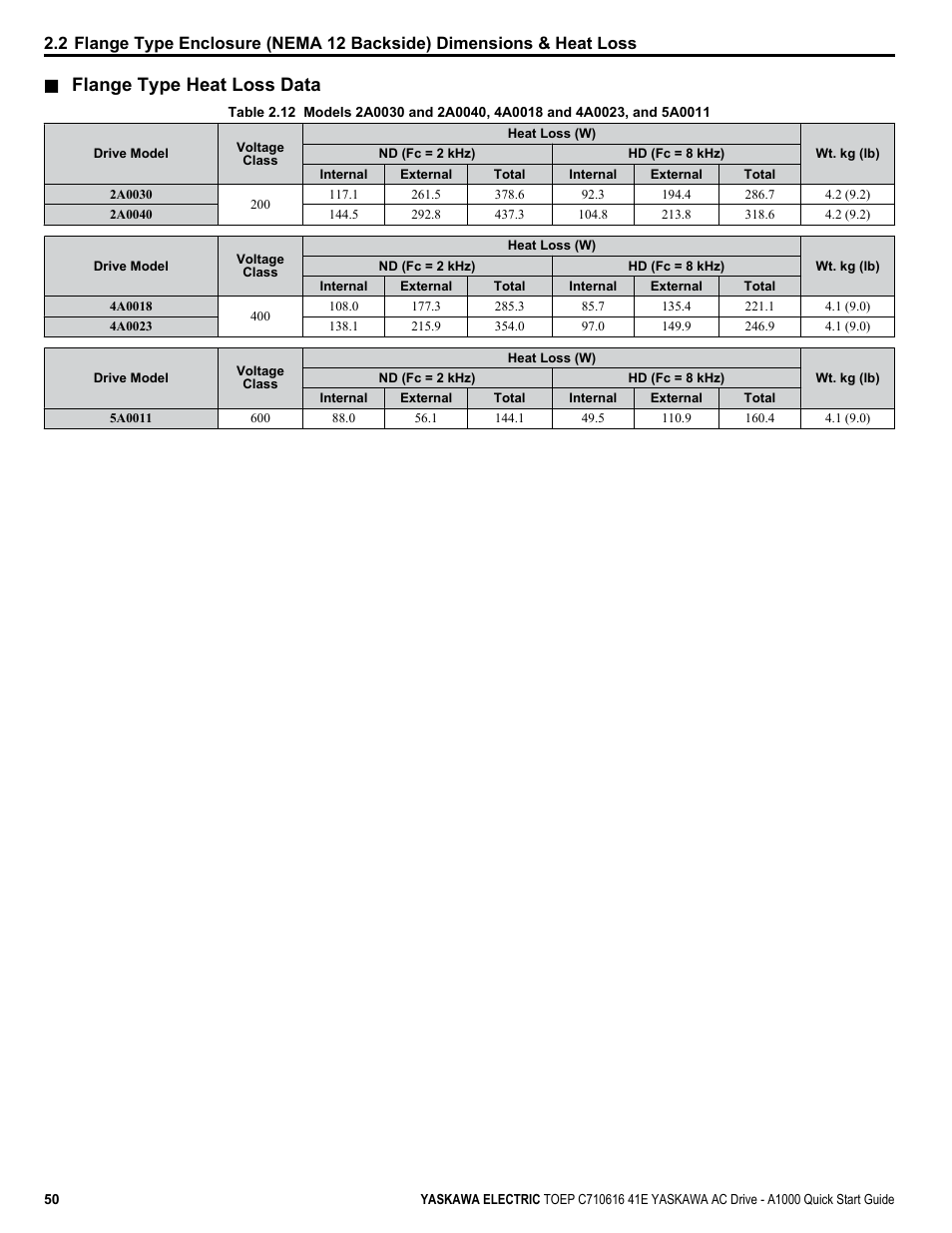 Flange type heat loss data | Yaskawa CIMR-AU 200V Drives User Manual | Page 50 / 374