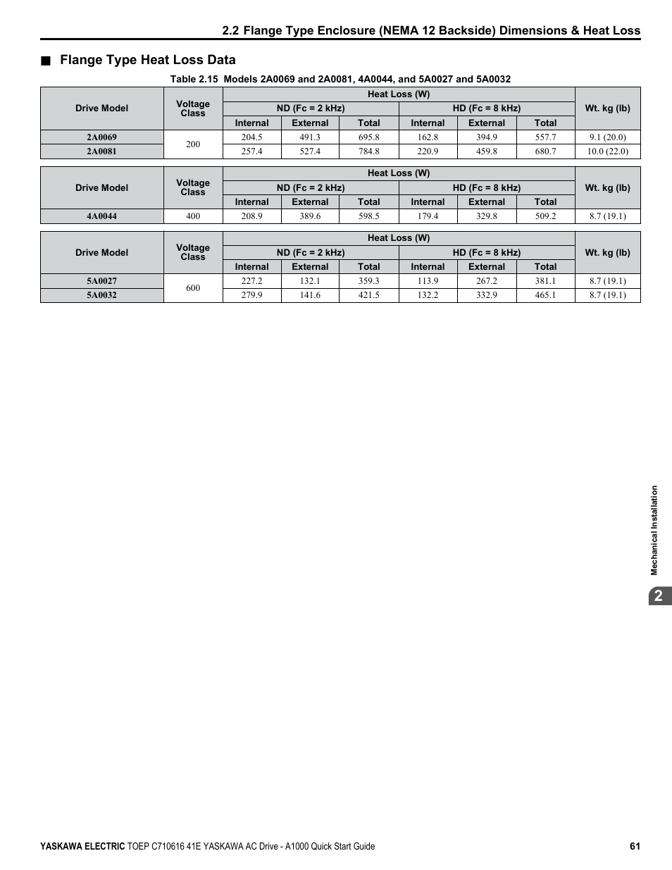 Flange type heat loss data | Yaskawa CIMR-AU 200V Drives User Manual | Page 61 / 374
