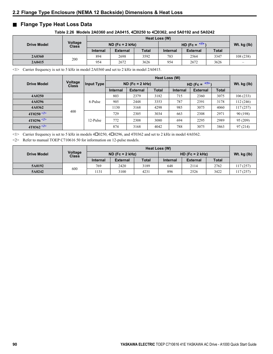 Flange type heat loss data | Yaskawa CIMR-AU 200V Drives User Manual | Page 90 / 374