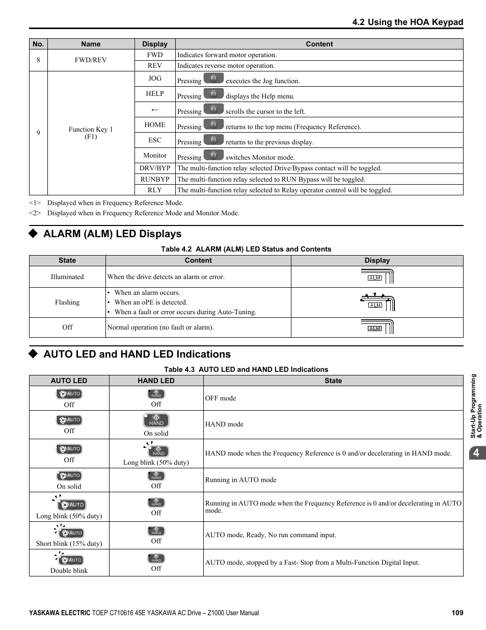 Alarm (alm) led displays, Auto led and hand led indications, For details | 2 using the hoa keypad | Yaskawa AC Drive Z1000 User Manual | Page 109 / 395