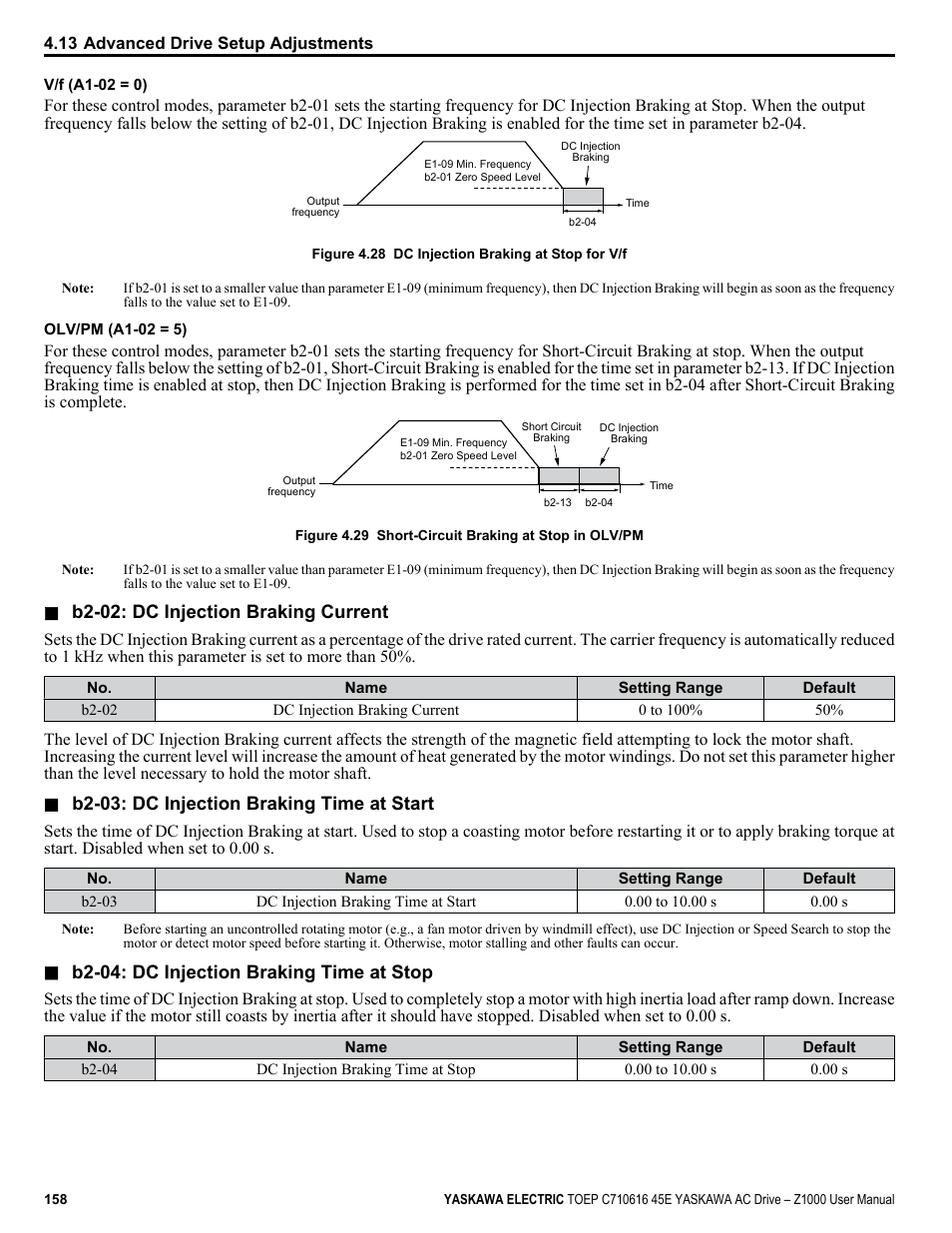 B2-02: dc injection braking current, B2-03: dc injection braking time at start, B2-04: dc injection braking time at stop | Yaskawa AC Drive Z1000 User Manual | Page 158 / 395
