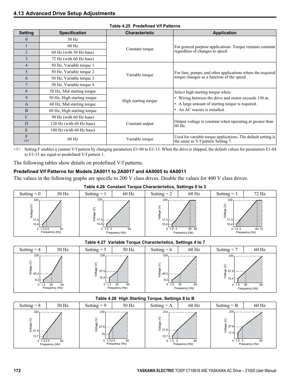 13 advanced drive setup adjustments | Yaskawa AC Drive Z1000 User Manual | Page 172 / 395
