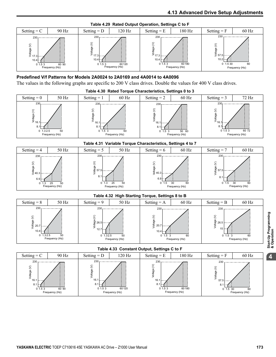13 advanced drive setup adjustments, Table 4.29 rated output operation, settings c to f, Table 4.32 high starting torque, settings 8 to b | Table 4.33 constant output, settings c to f | Yaskawa AC Drive Z1000 User Manual | Page 173 / 395