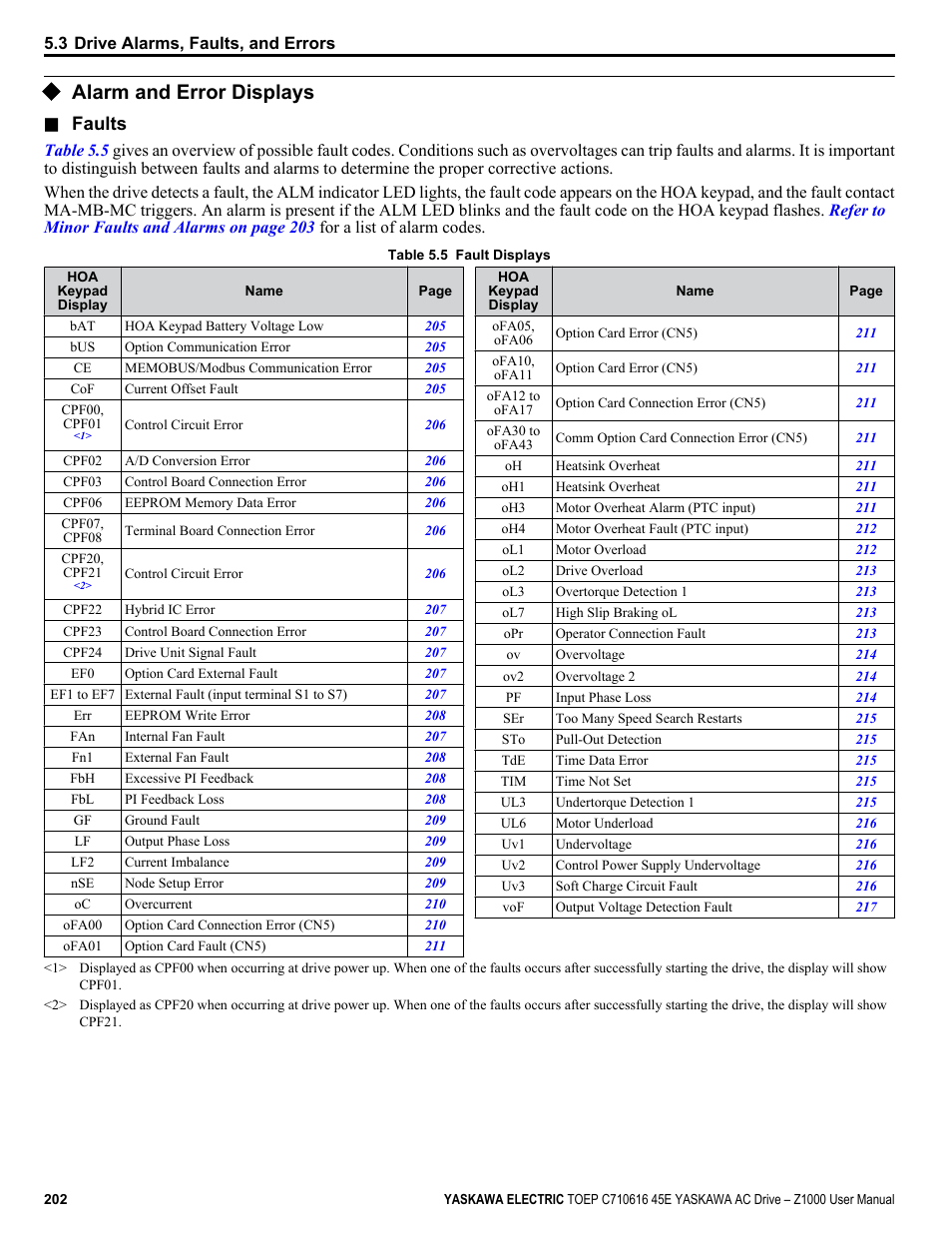 Alarm and error displays, Faults | Yaskawa AC Drive Z1000 User Manual | Page 202 / 395