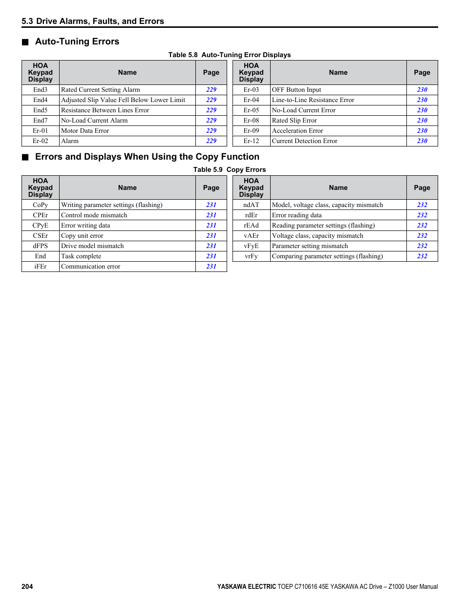 Auto-tuning errors, Errors and displays when using the copy function | Yaskawa AC Drive Z1000 User Manual | Page 204 / 395
