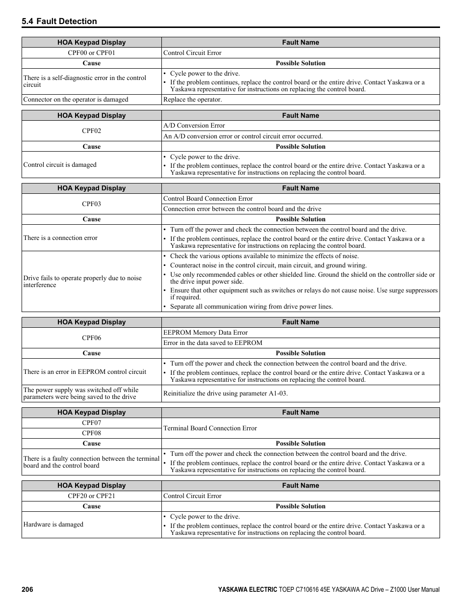 Yaskawa AC Drive Z1000 User Manual | Page 206 / 395