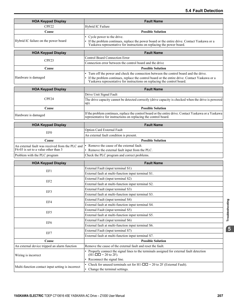 Yaskawa AC Drive Z1000 User Manual | Page 207 / 395