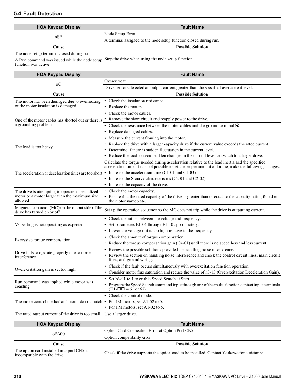 Yaskawa AC Drive Z1000 User Manual | Page 210 / 395
