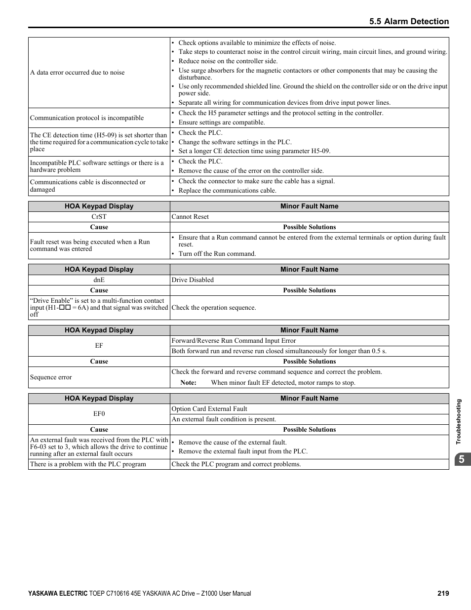 Yaskawa AC Drive Z1000 User Manual | Page 219 / 395