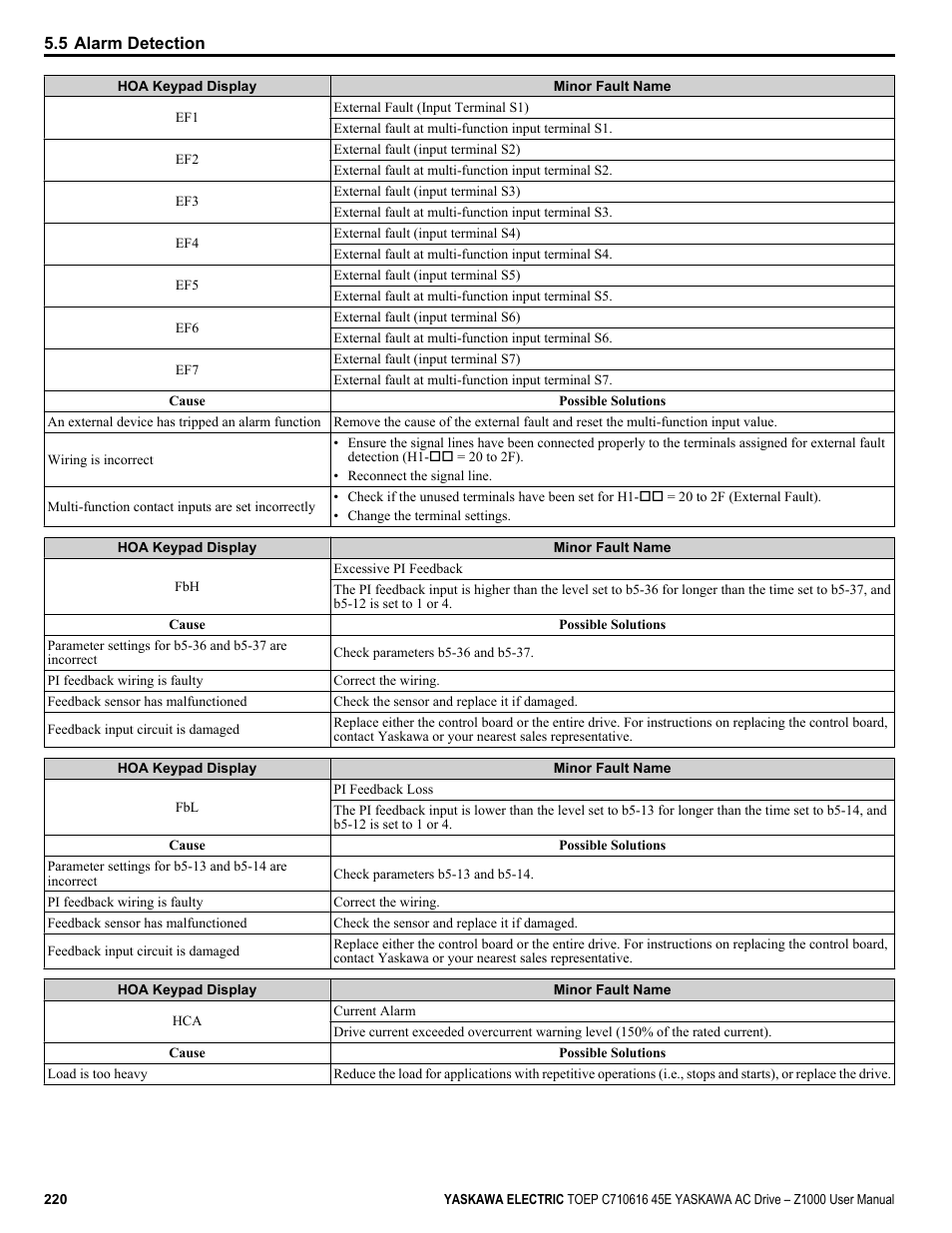 Yaskawa AC Drive Z1000 User Manual | Page 220 / 395