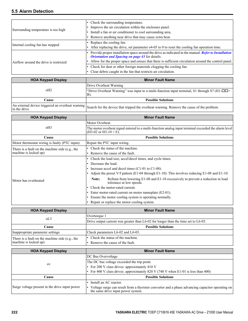 Yaskawa AC Drive Z1000 User Manual | Page 222 / 395