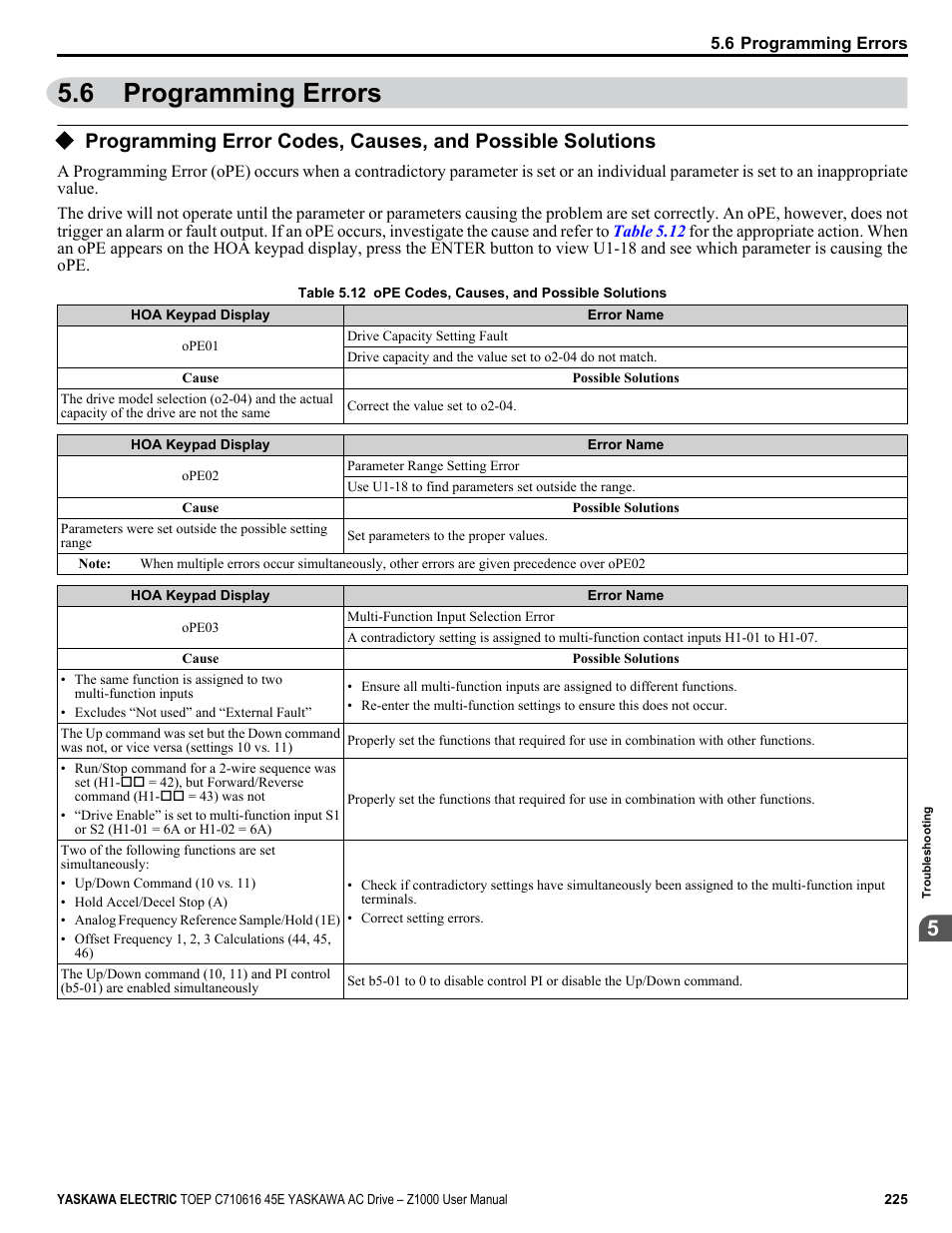 6 programming errors, Programming errors | Yaskawa AC Drive Z1000 User Manual | Page 225 / 395
