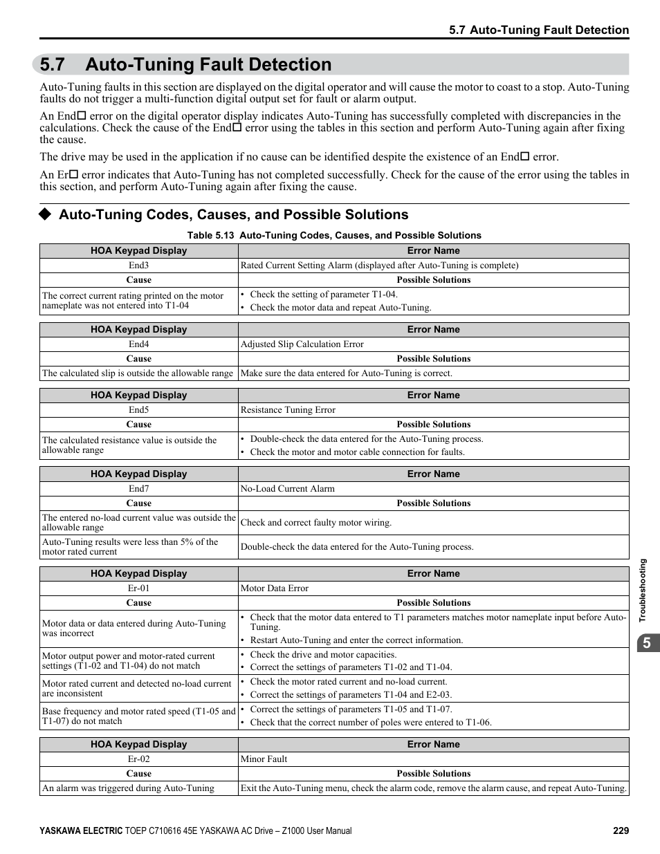 7 auto-tuning fault detection, Auto-tuning codes, causes, and possible solutions, Auto-tuning fault detection | Yaskawa AC Drive Z1000 User Manual | Page 229 / 395