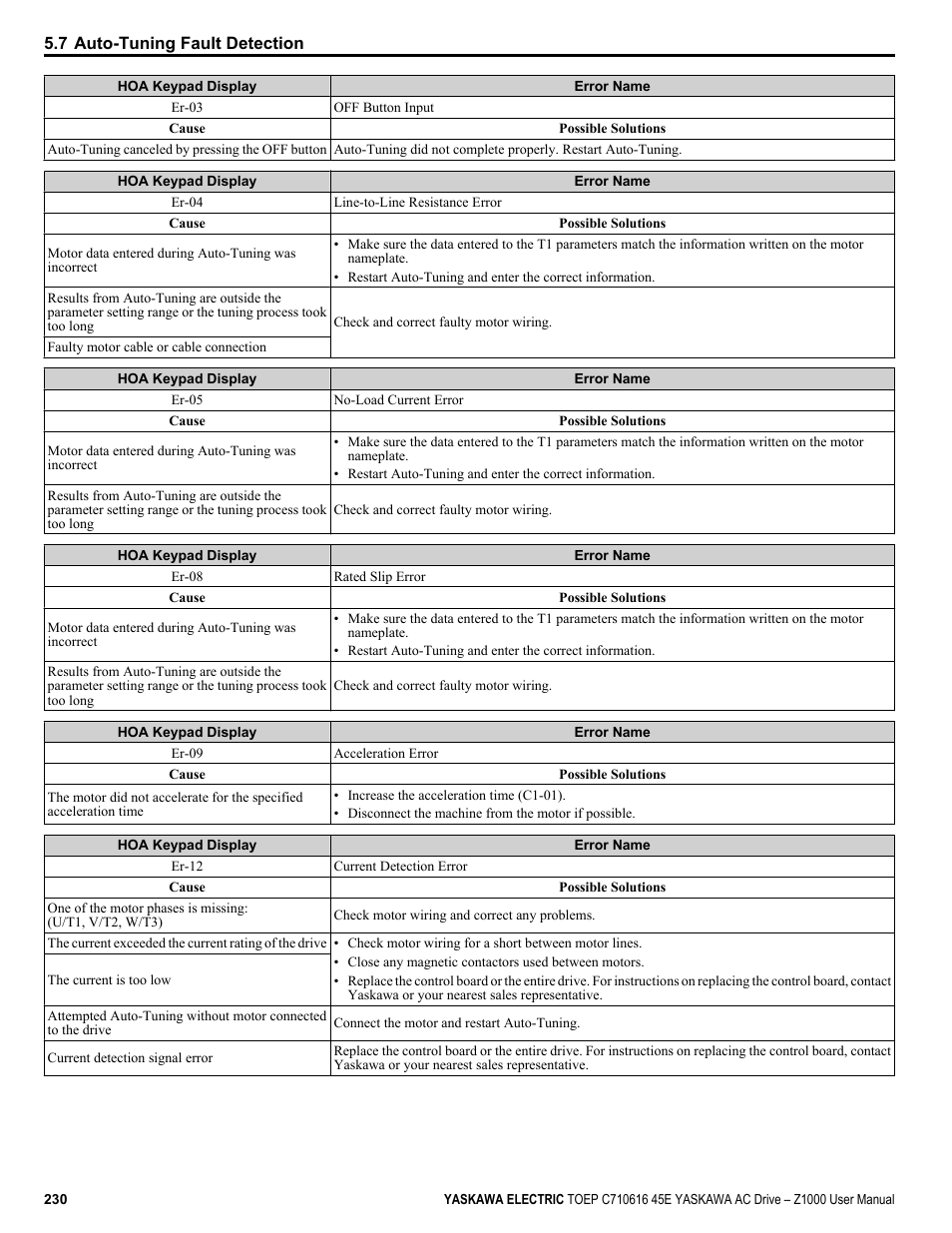 Yaskawa AC Drive Z1000 User Manual | Page 230 / 395