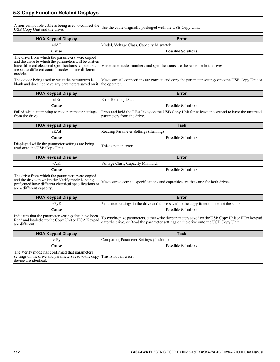 Yaskawa AC Drive Z1000 User Manual | Page 232 / 395