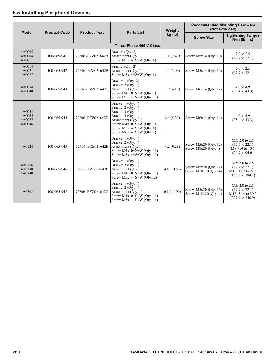 5 installing peripheral devices | Yaskawa AC Drive Z1000 User Manual | Page 260 / 395