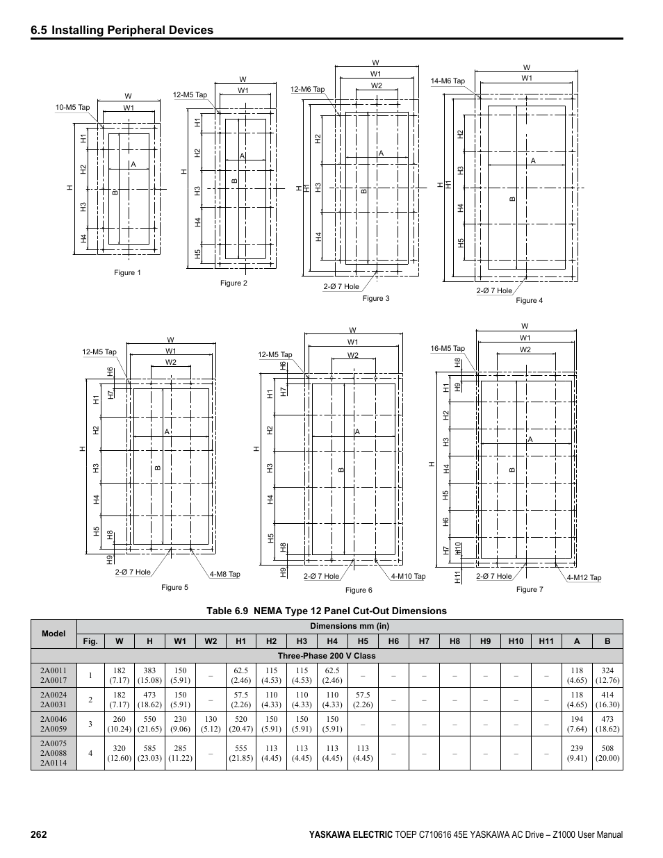 Table 6.9, For panel cut-out dimensions, 5 installing peripheral devices | Yaskawa AC Drive Z1000 User Manual | Page 262 / 395