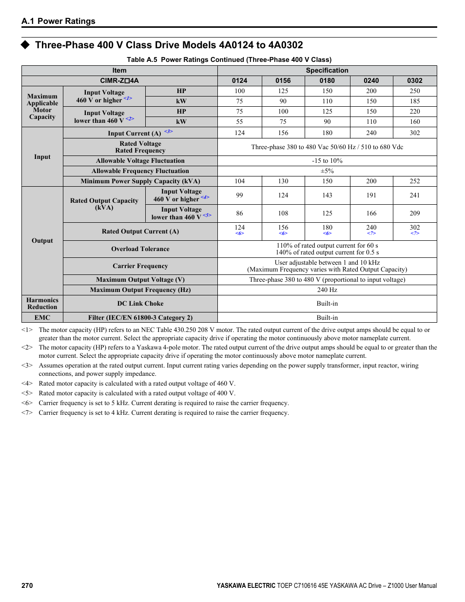 Yaskawa AC Drive Z1000 User Manual | Page 270 / 395