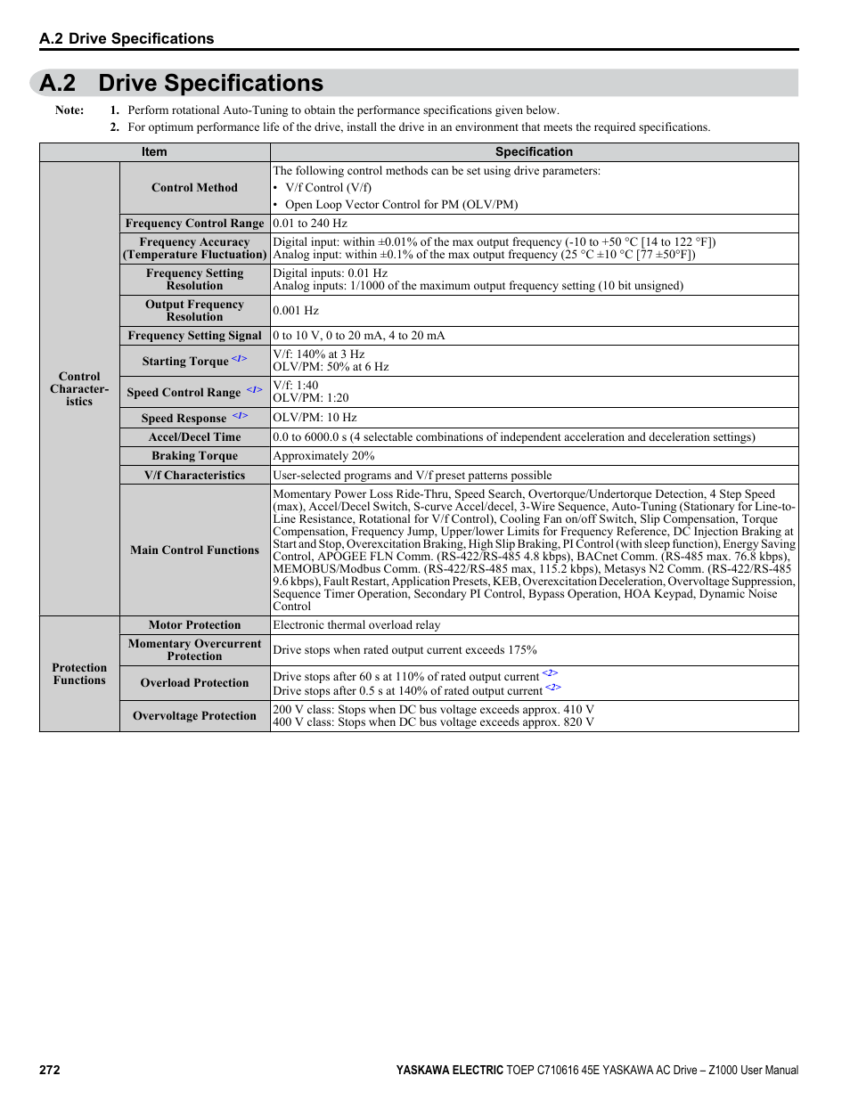 A.2 drive specifications | Yaskawa AC Drive Z1000 User Manual | Page 272 / 395