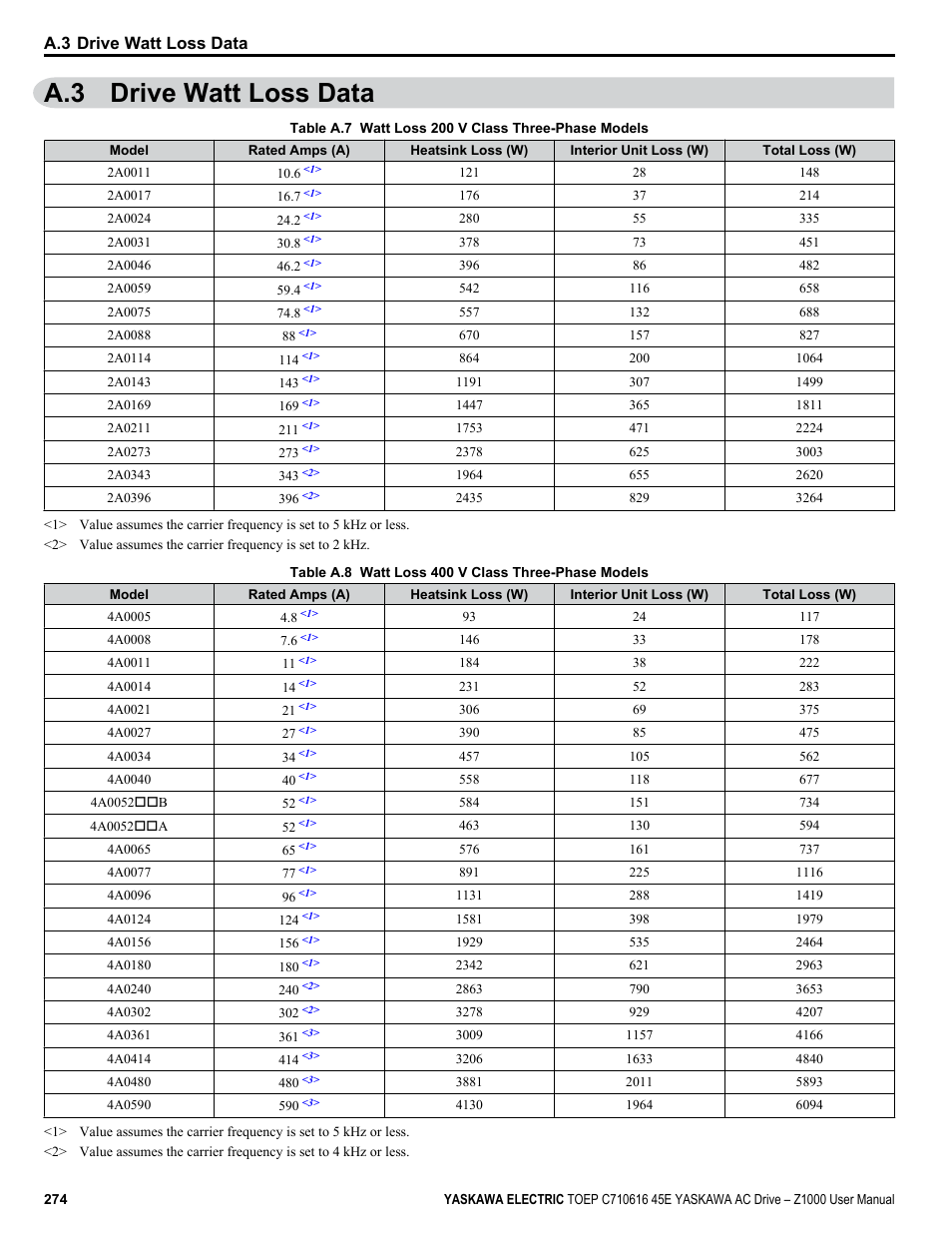 A.3 drive watt loss data | Yaskawa AC Drive Z1000 User Manual | Page 274 / 395