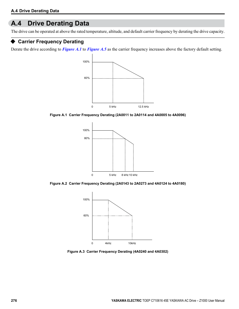 A.4 drive derating data, Carrier frequency derating | Yaskawa AC Drive Z1000 User Manual | Page 276 / 395