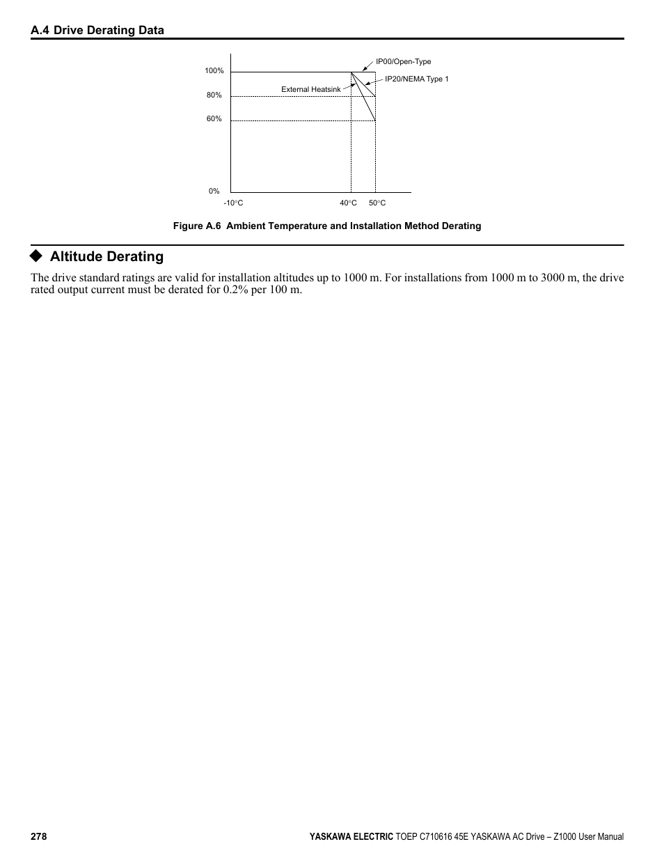Altitude derating | Yaskawa AC Drive Z1000 User Manual | Page 278 / 395