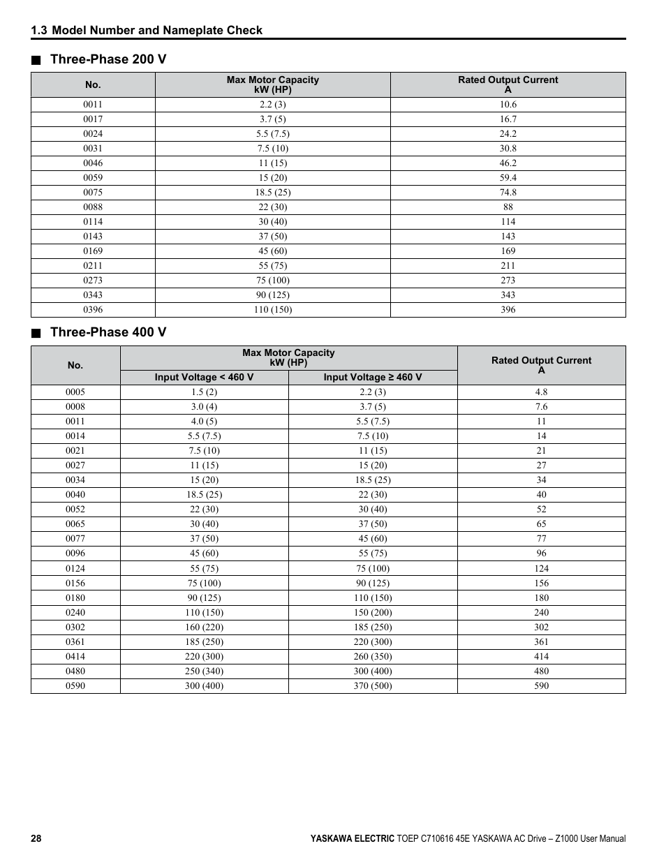 Three-phase 200 v, Three-phase 400 v | Yaskawa AC Drive Z1000 User Manual | Page 28 / 395