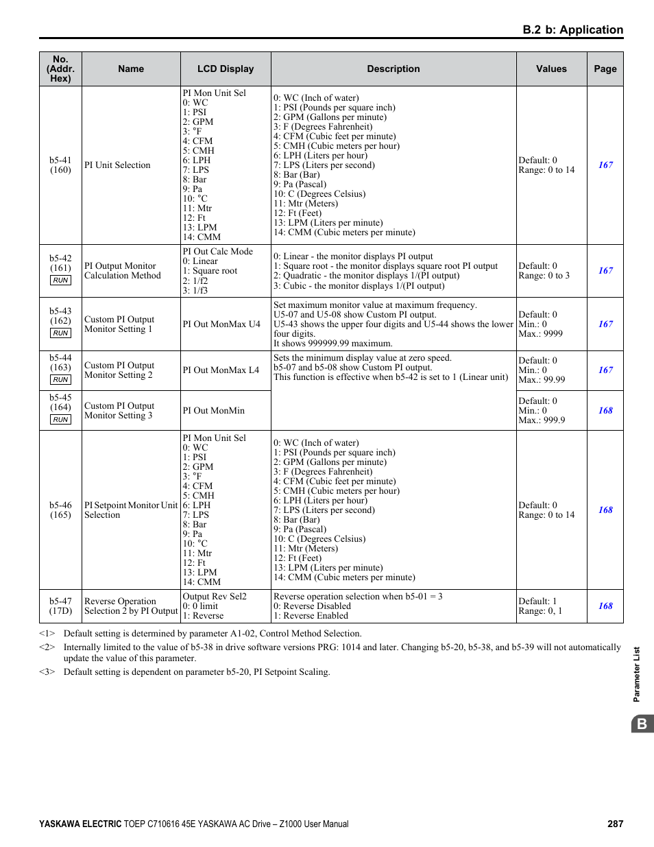 Yaskawa AC Drive Z1000 User Manual | Page 287 / 395