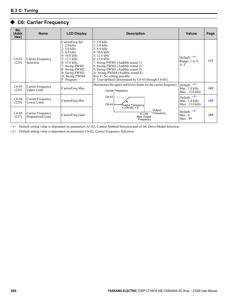 C6: carrier frequency | Yaskawa AC Drive Z1000 User Manual | Page 290 / 395