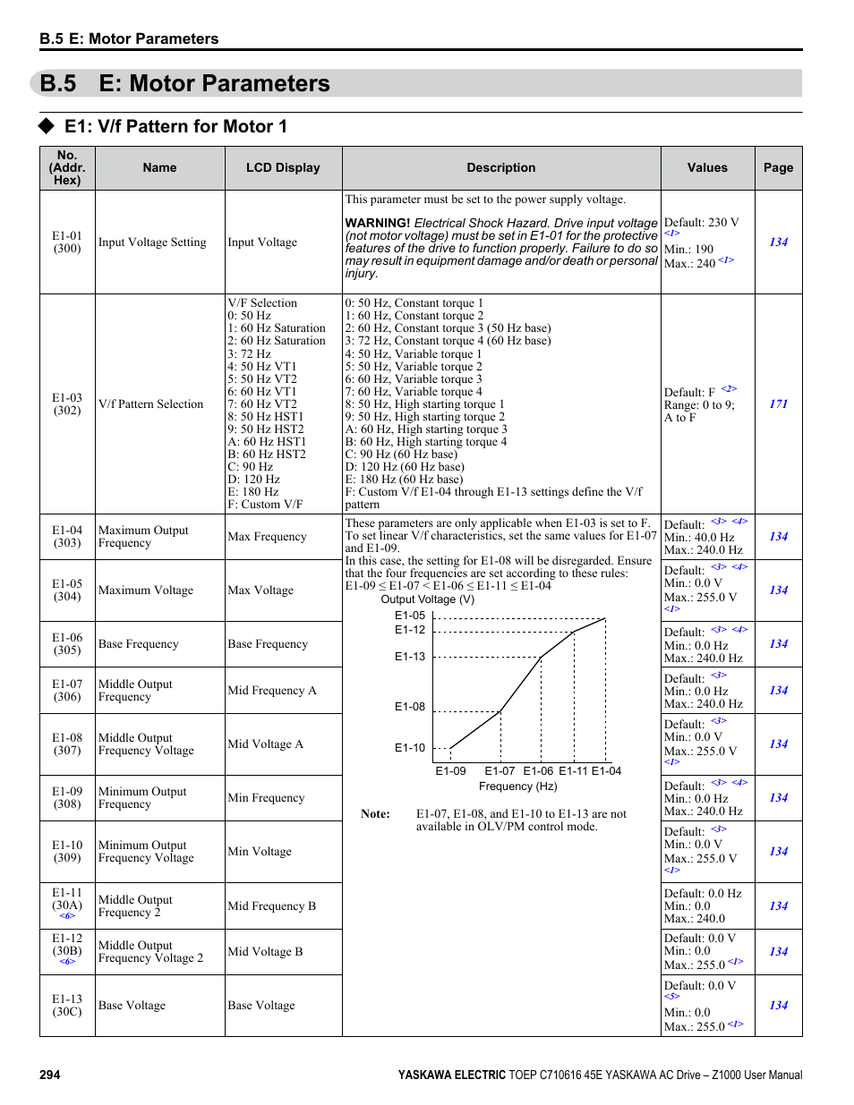 B.5 e: motor parameters, E1: v/f pattern for motor 1 | Yaskawa AC Drive Z1000 User Manual | Page 294 / 395