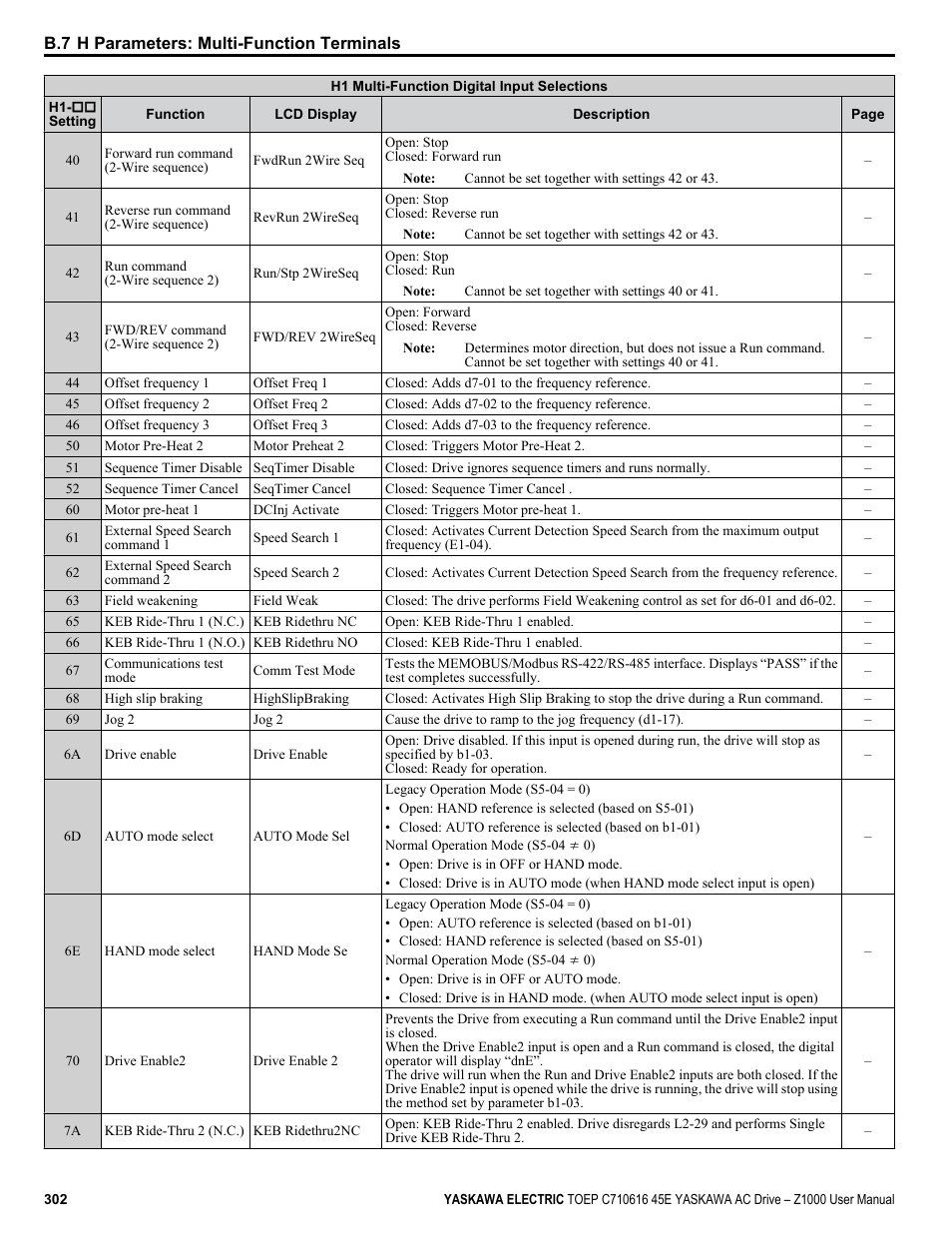 Yaskawa AC Drive Z1000 User Manual | Page 302 / 395