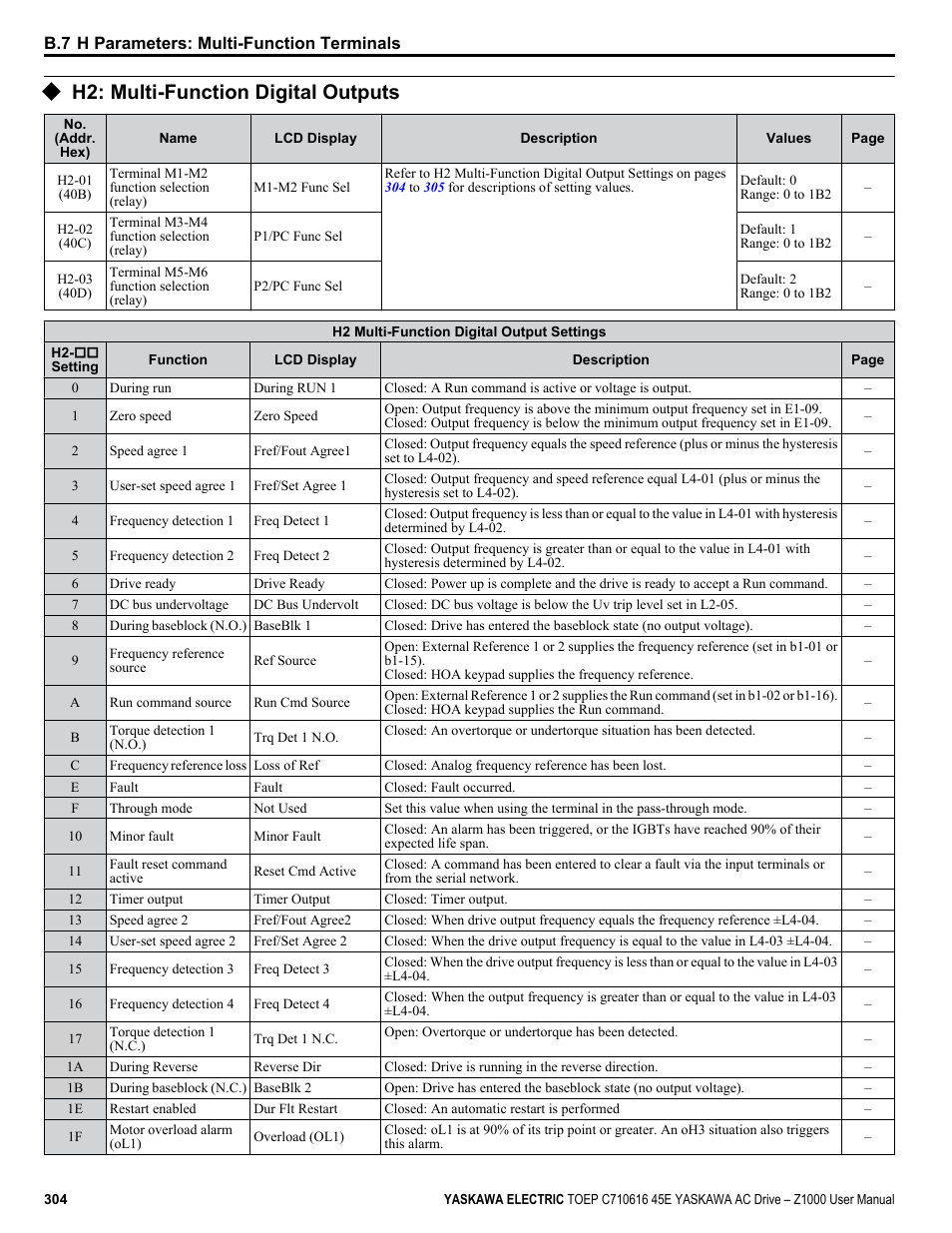 H2: multi-function digital outputs | Yaskawa AC Drive Z1000 User Manual | Page 304 / 395