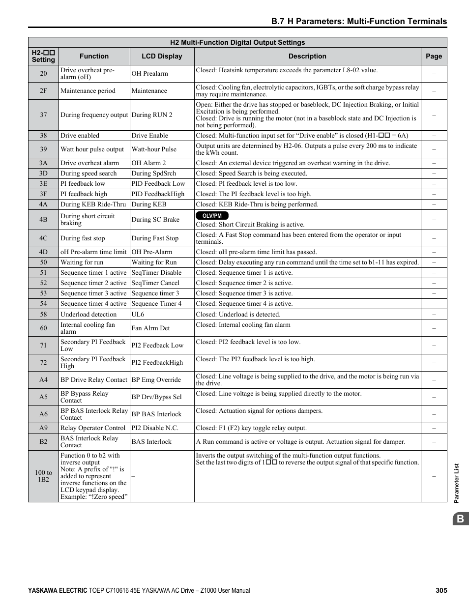 For descriptions of setting values | Yaskawa AC Drive Z1000 User Manual | Page 305 / 395
