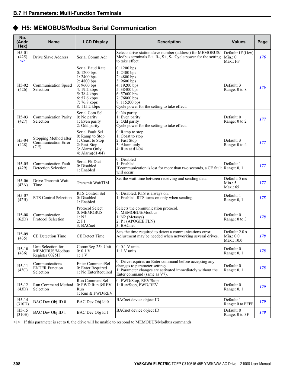 H5: memobus/modbus serial communication | Yaskawa AC Drive Z1000 User Manual | Page 308 / 395