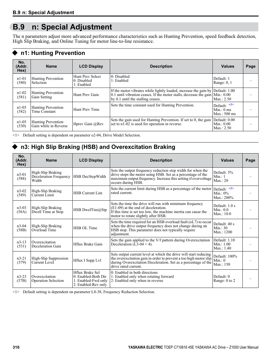 B.9 n: special adjustment, N1: hunting prevention | Yaskawa AC Drive Z1000 User Manual | Page 316 / 395