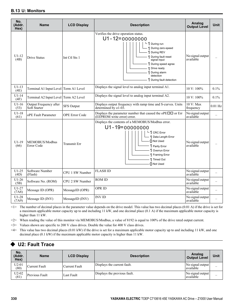 U2: fault trace, U1 - 12, U1 - 19 | Yaskawa AC Drive Z1000 User Manual | Page 330 / 395