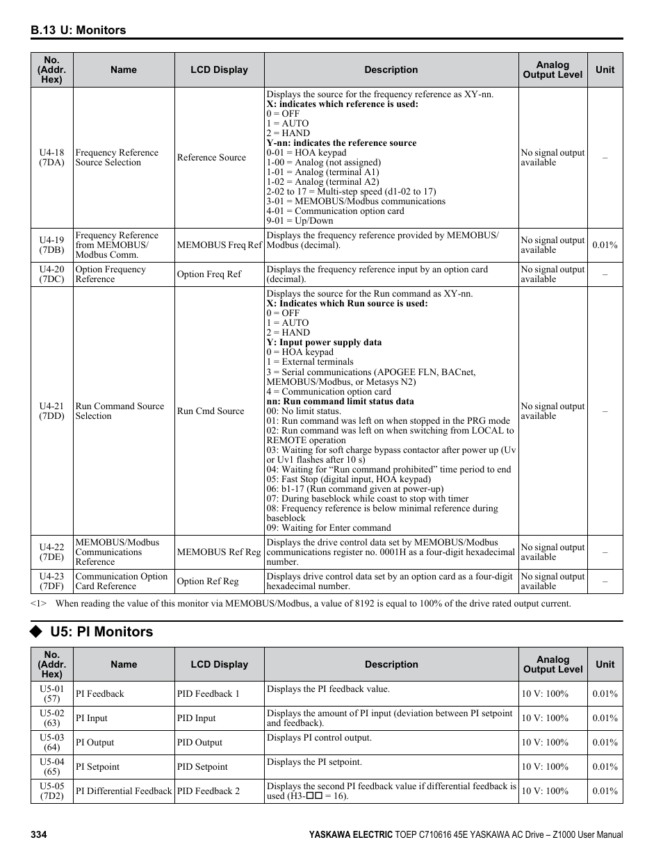 U5: pi monitors | Yaskawa AC Drive Z1000 User Manual | Page 334 / 395