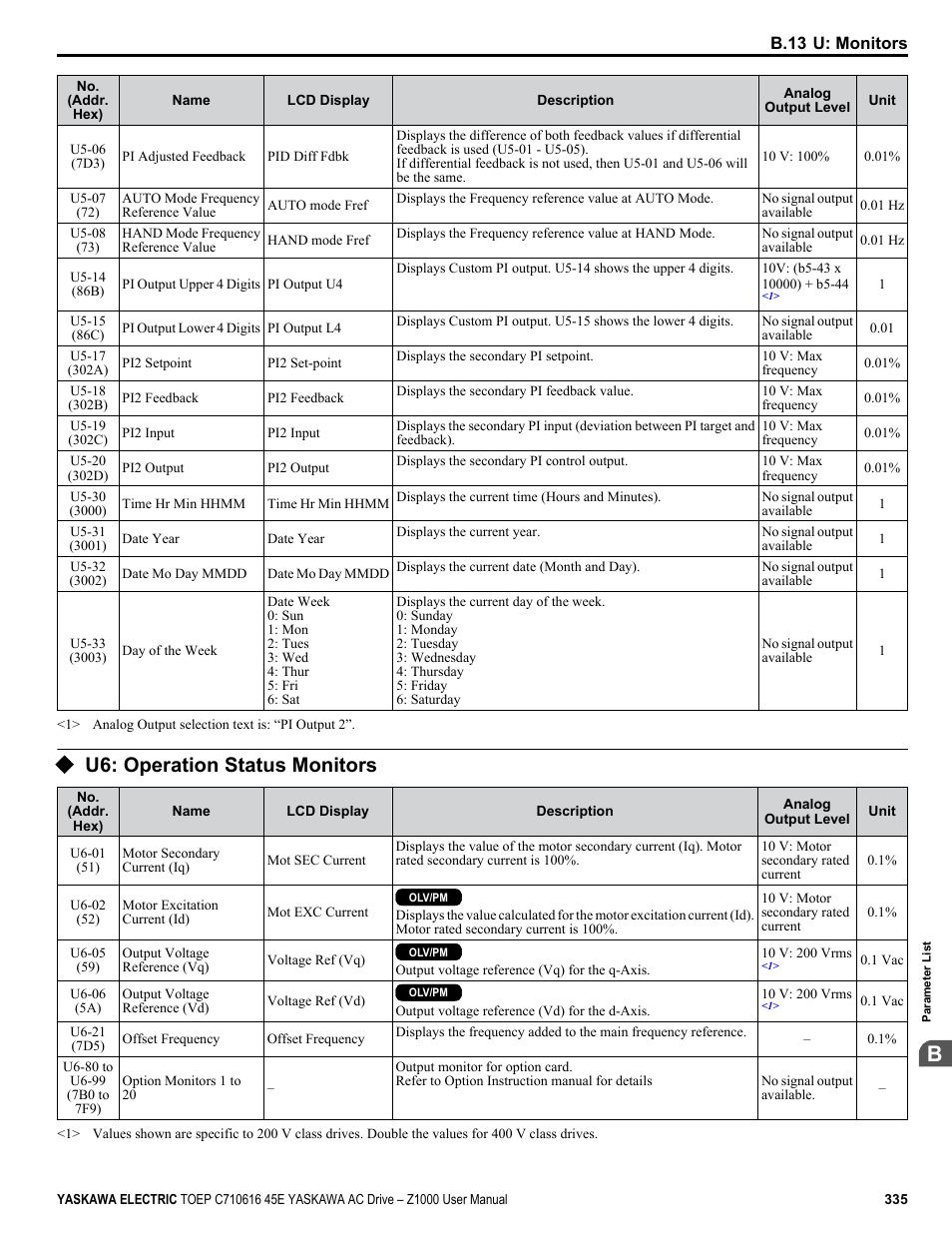 U6: operation status monitors | Yaskawa AC Drive Z1000 User Manual | Page 335 / 395