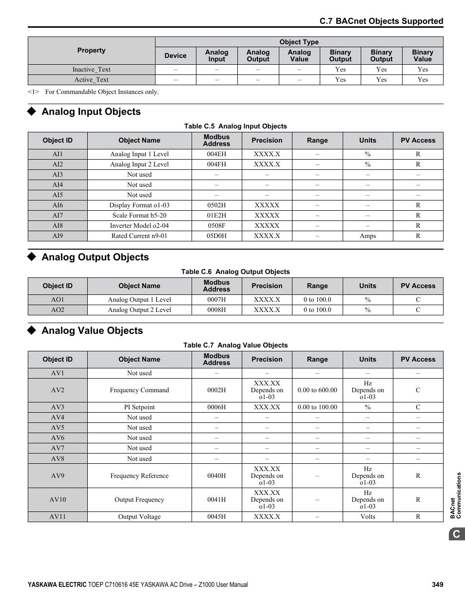 Analog input objects, Analog output objects, Analog value objects | Yaskawa AC Drive Z1000 User Manual | Page 349 / 395