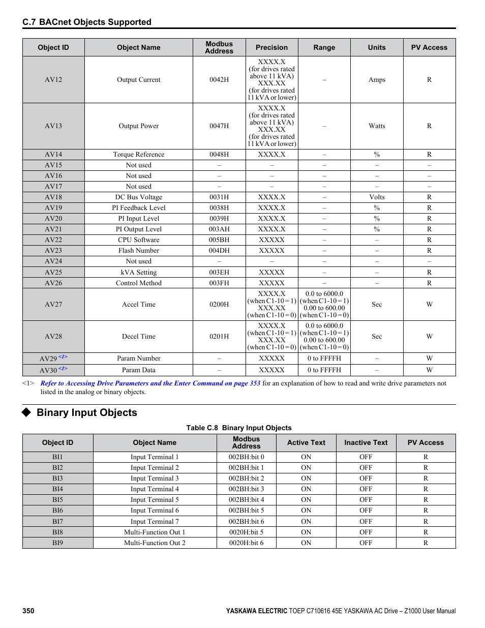 Binary input objects | Yaskawa AC Drive Z1000 User Manual | Page 350 / 395